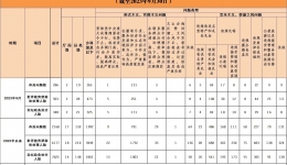 2023年9月全省查處違反中央八項(xiàng)規(guī)定精神問(wèn)題286起