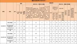 2024年3月全省查處違反中央八項(xiàng)規(guī)定精神問(wèn)題210起