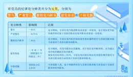 紀(jì)法百科丨對(duì)黨員的紀(jì)律處分